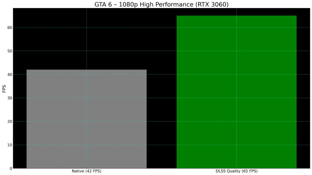 FPS chart showing DLSS boost for RTX 3060 in GTA 6.