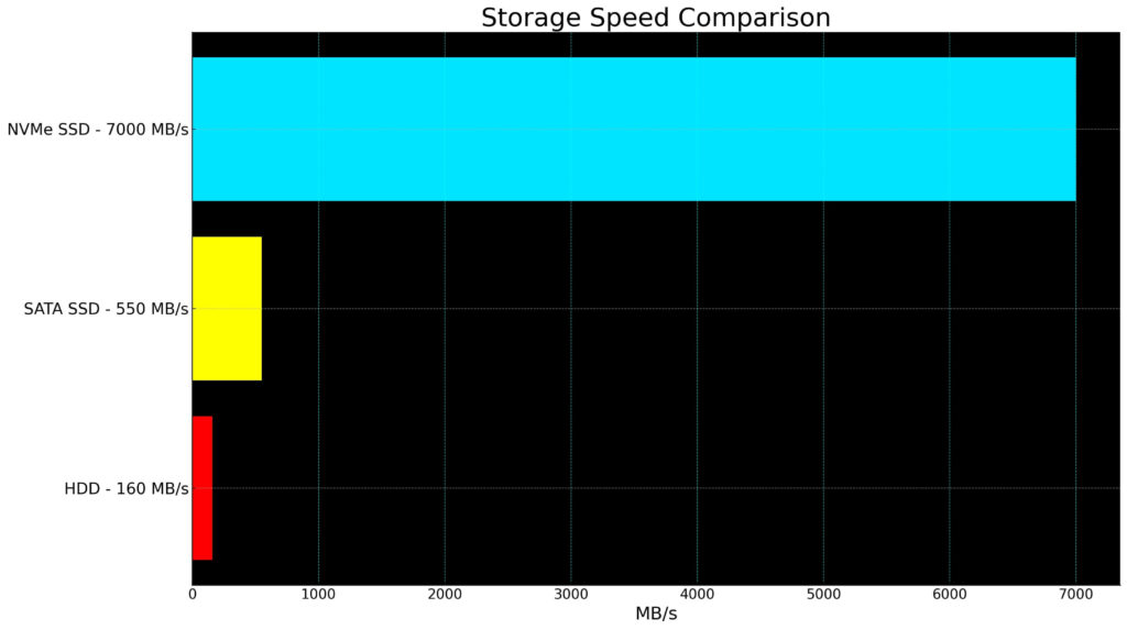 Chart comparing read speeds of HDD, SATA SSD, and NVMe SSD for GTA 6.