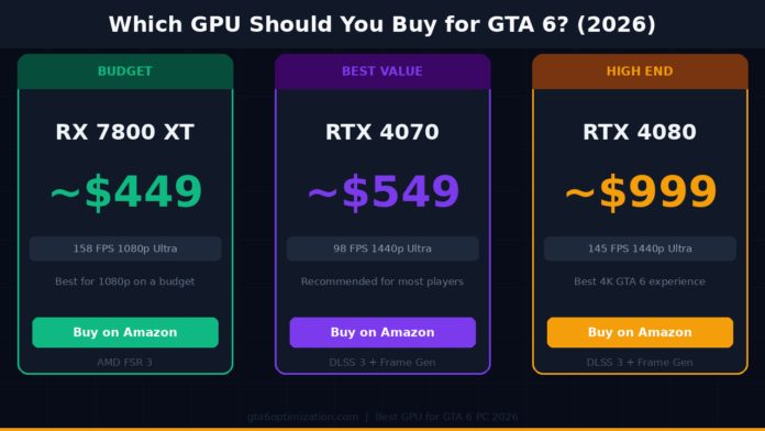 Best GPU for GTA 6 buying guide 2026 - budget RX 7800 XT vs best value RTX 4070 vs high end RTX 4080